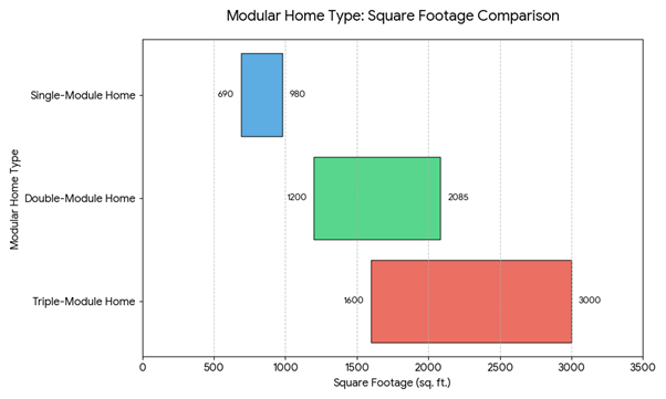 Modular house costs by sizes