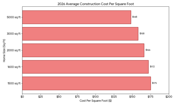 Comparison of House construction Costs by Sizes in 2026 USA