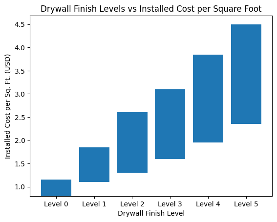 Drywall Finish Levels 1,2,3,4,5