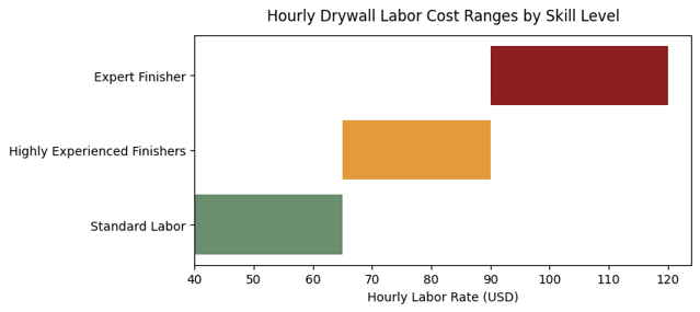 Hourly Labor Rate for Drywall Hanging and Finishing