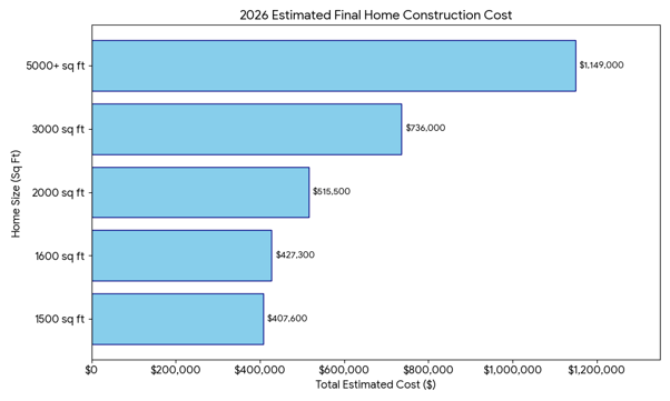 Total Construction Costs by Sizes in US